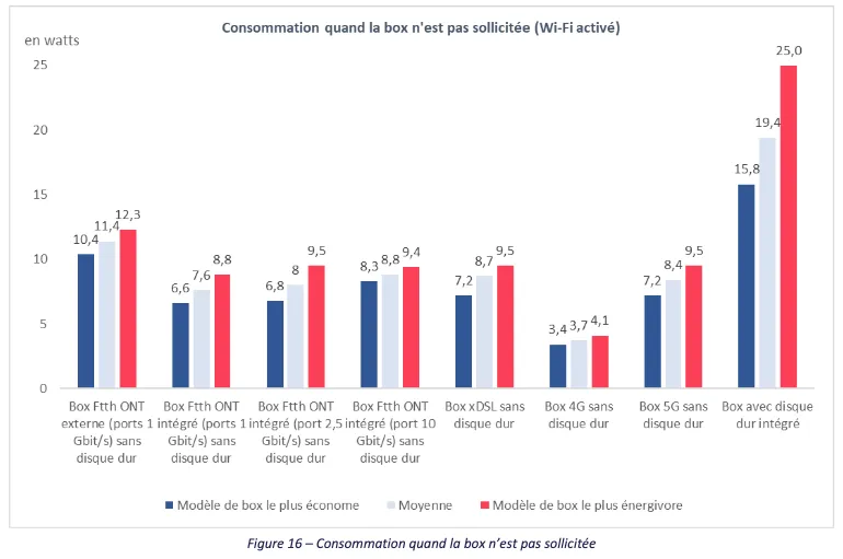 Consommation d'une box Internet selon l'Arcep