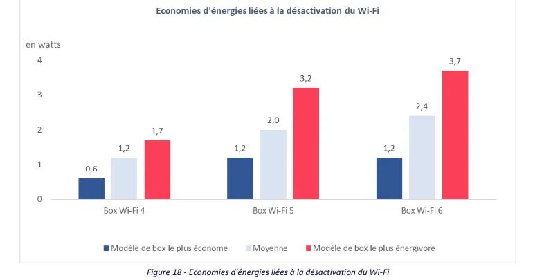 Consommation du Wi-Fi d'une box selon l'Arcep