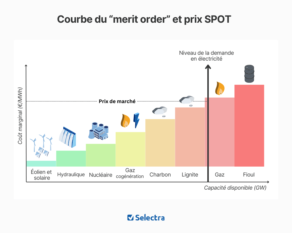 schéma du merit order sur le marché de l'électricité