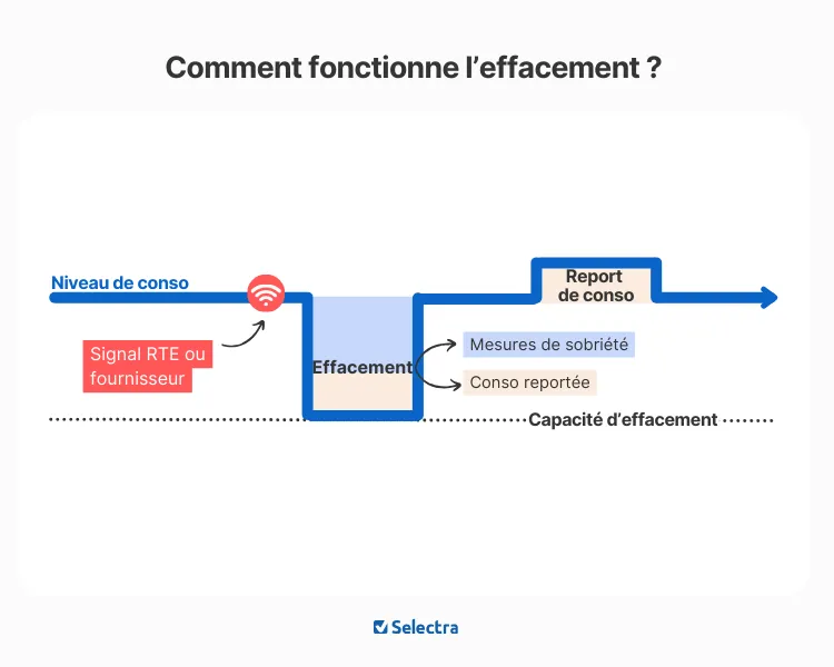 Schéma : comment fonctionne l'effacement de consommation électrique ?