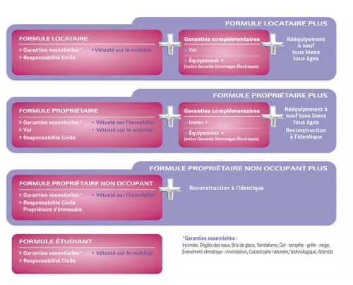 LCL assurance habitation : À qui s'adresse les différentes offres d'assurance habitation LCL ?