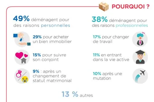 Répartition des raisons de déménagement des locataires