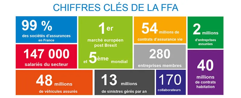 Le poids de la Fédération Française de l'Assurance en chiffres