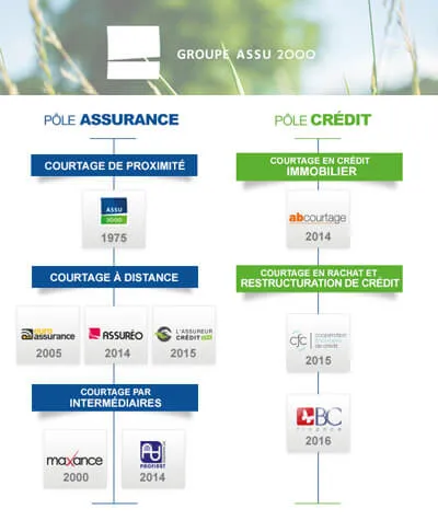 Qui dirige Assuréo ?