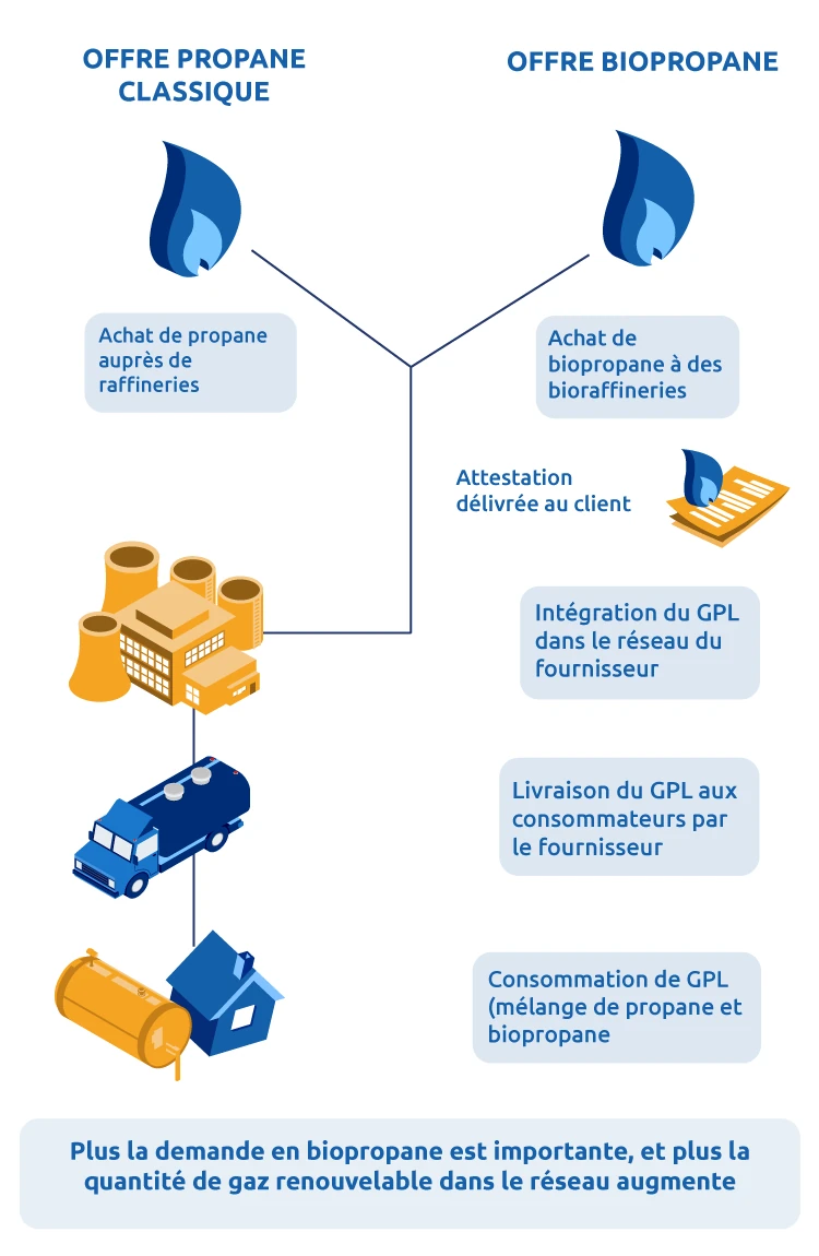 Processus de fabrication du biopropane