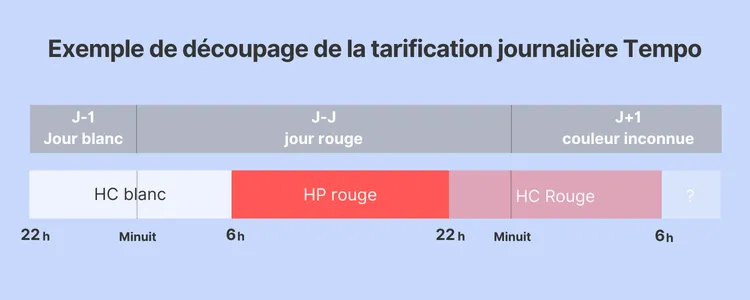 Découpage de la tarification Tempo sur la journée