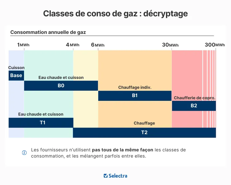 classes de consommation