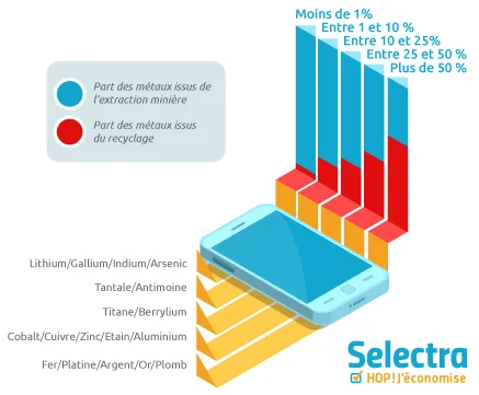 recyclage métaux pour smartphones