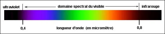 spectre lunière
