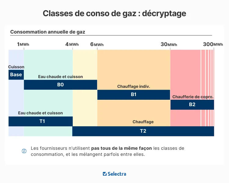 Classes de consommation Gaz