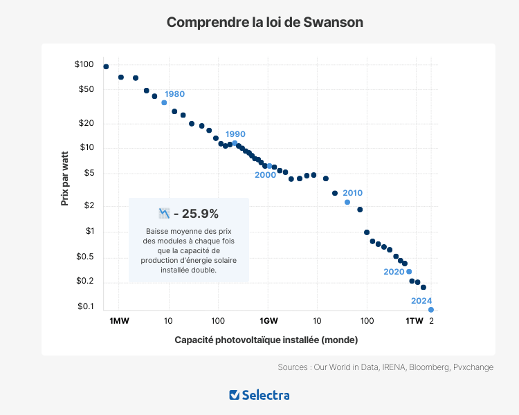 Loi de Swanson