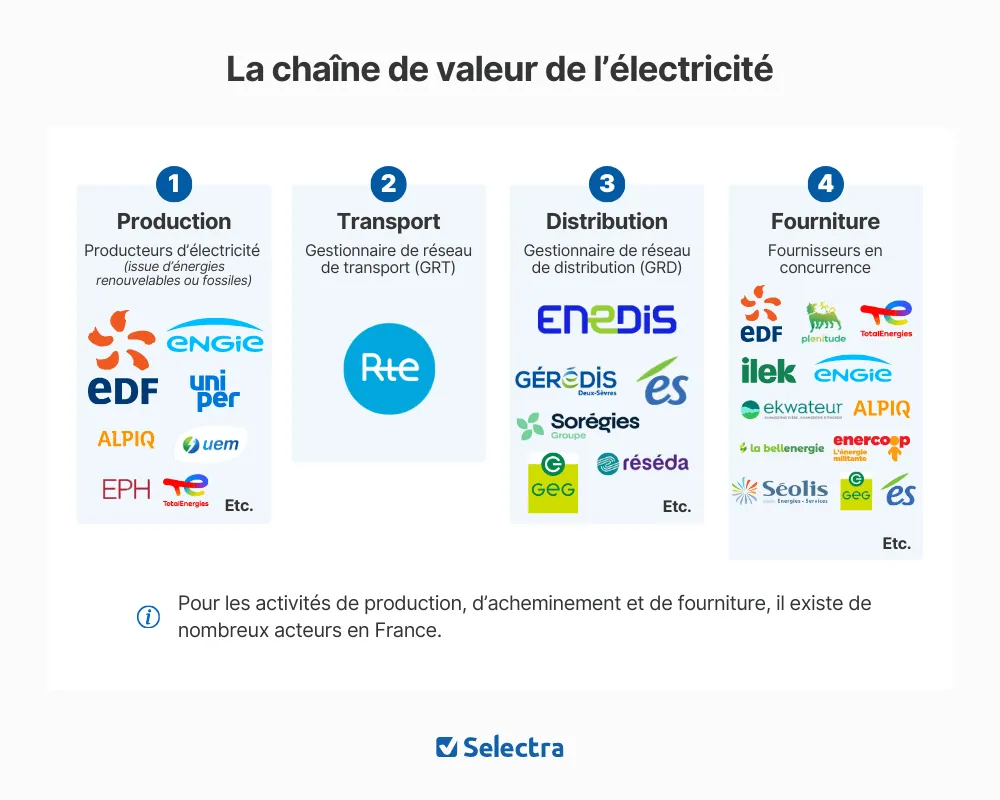 Chaîne de valeur du marché de l'électricité