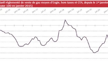 hausse trv gaz juillet 2021