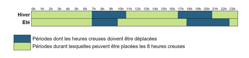 Nouveaux horaires heures creuses EDF