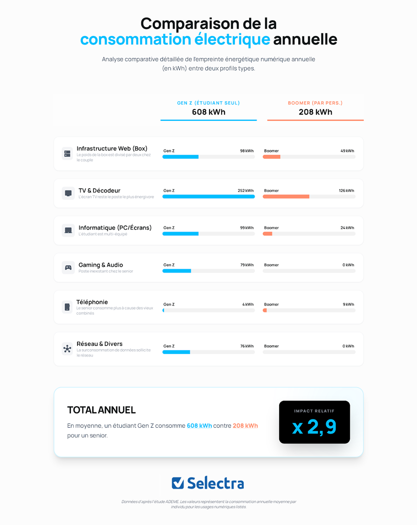 Consommation numérique Gen- Z vs. Boomers