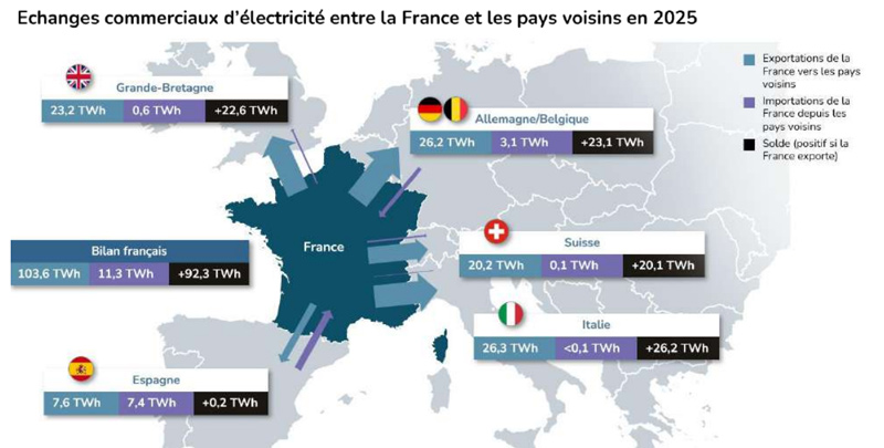 Exportation / Importation électricité en provenance de la France en 2025