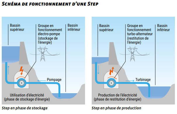 Fonctionnement d'une STEP