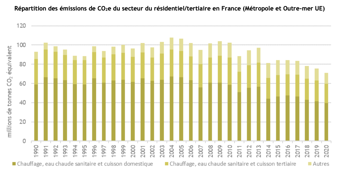 Répartition des émissions de CO2 du secteur du résidentiel/tertiaire en France