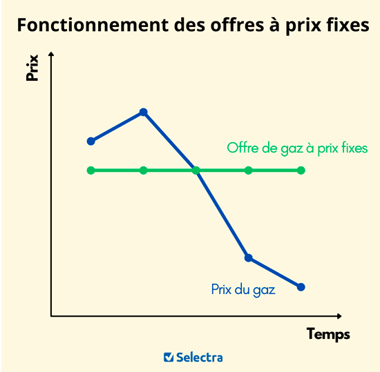 Fonctionnement des offres de gaz à prix fixe