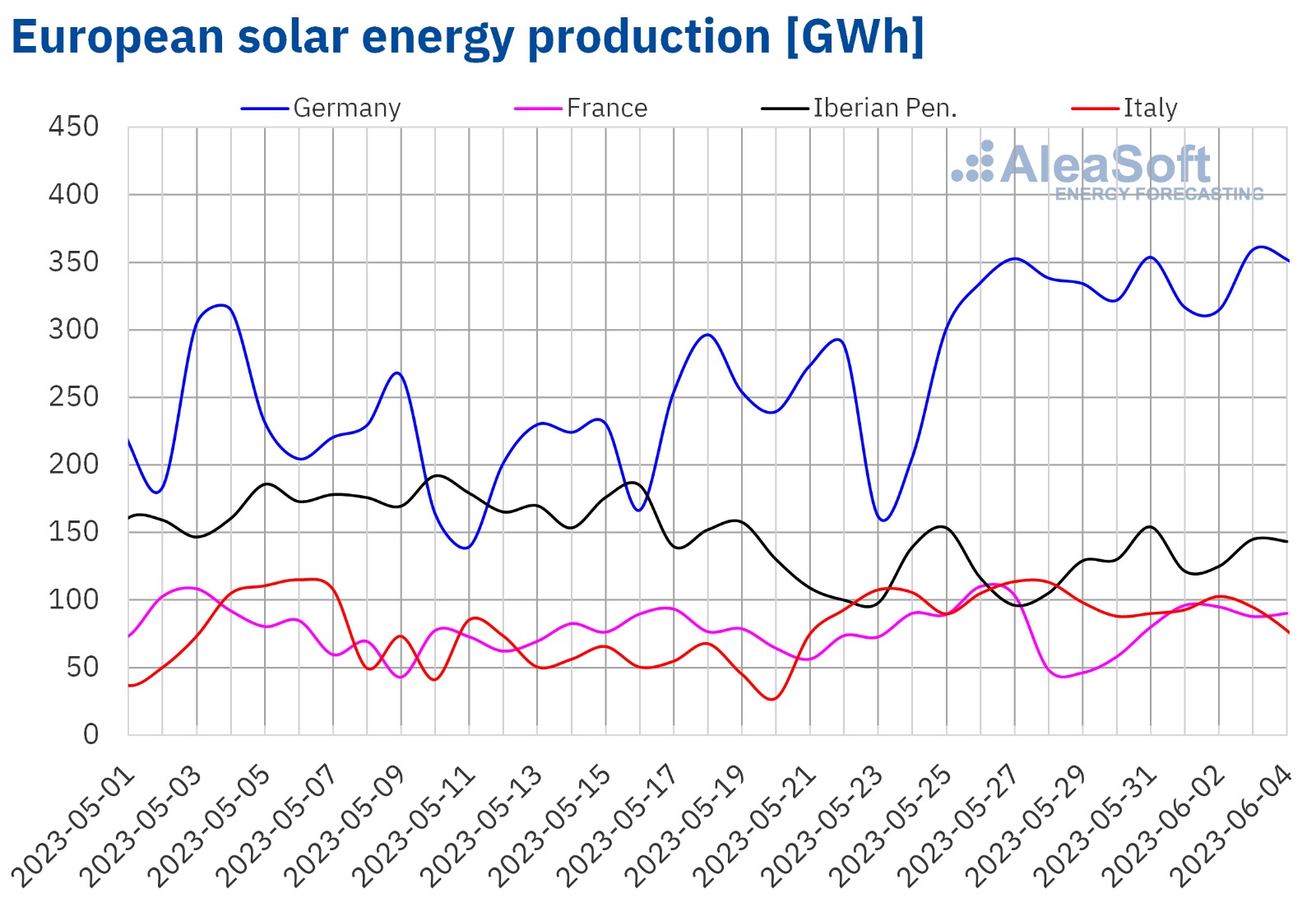 production solaire allemande