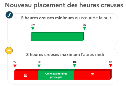 Horaires heures creuses 2025 été hiver