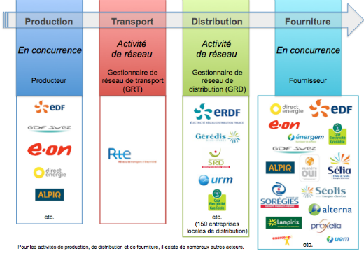 La chaîne de valeur du marché de l'électricité français