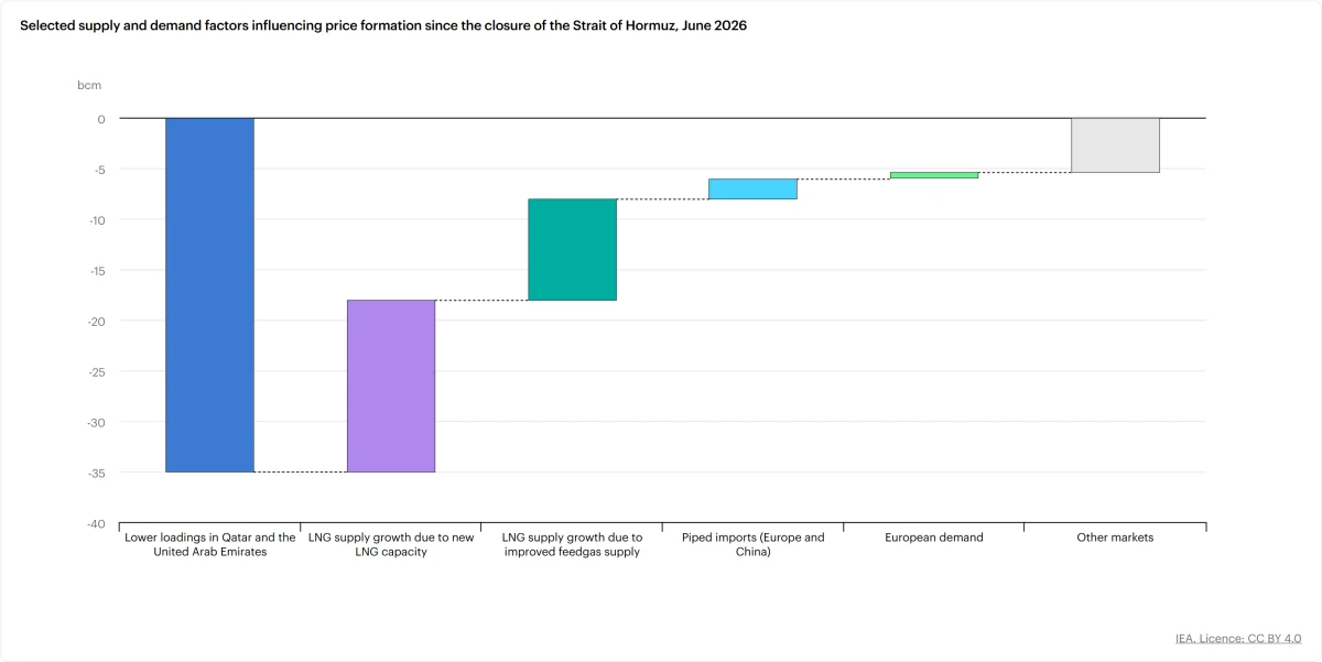 Graphique de l’Agence internationale de l’énergie décomposant les facteurs d’offre et de demande qui ont influencé la formation des prix du gaz depuis la fermeture du détroit d’Ormuz : la baisse des chargements au Qatar et aux Émirats arabes unis approche 35 milliards de mètres cubes, partiellement compensée par la nouvelle capacité de liquéfaction, l’amélioration de l’approvisionnement des usines, les importations par gazoduc et l’ajustement de la demande européenne.