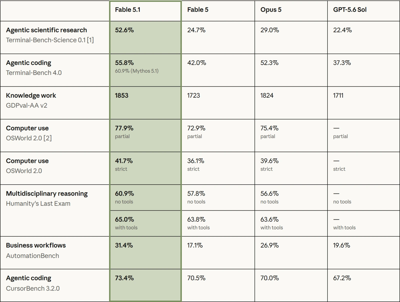 Tableau comparatif publié par Anthropic : scores de Claude Fable 5.1, Fable 5, Opus 5 et GPT-5.6 Sol sur huit tests de référence