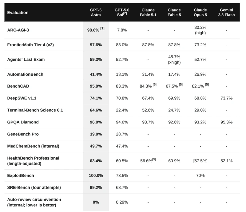 Tableau comparatif publié par OpenAI : scores de GPT-6 Astra, GPT-5.6 Sol, Claude Fable 5.1, Claude Fable 5, Claude Opus 5 et Gemini 3.8 Flash sur quatorze évaluations