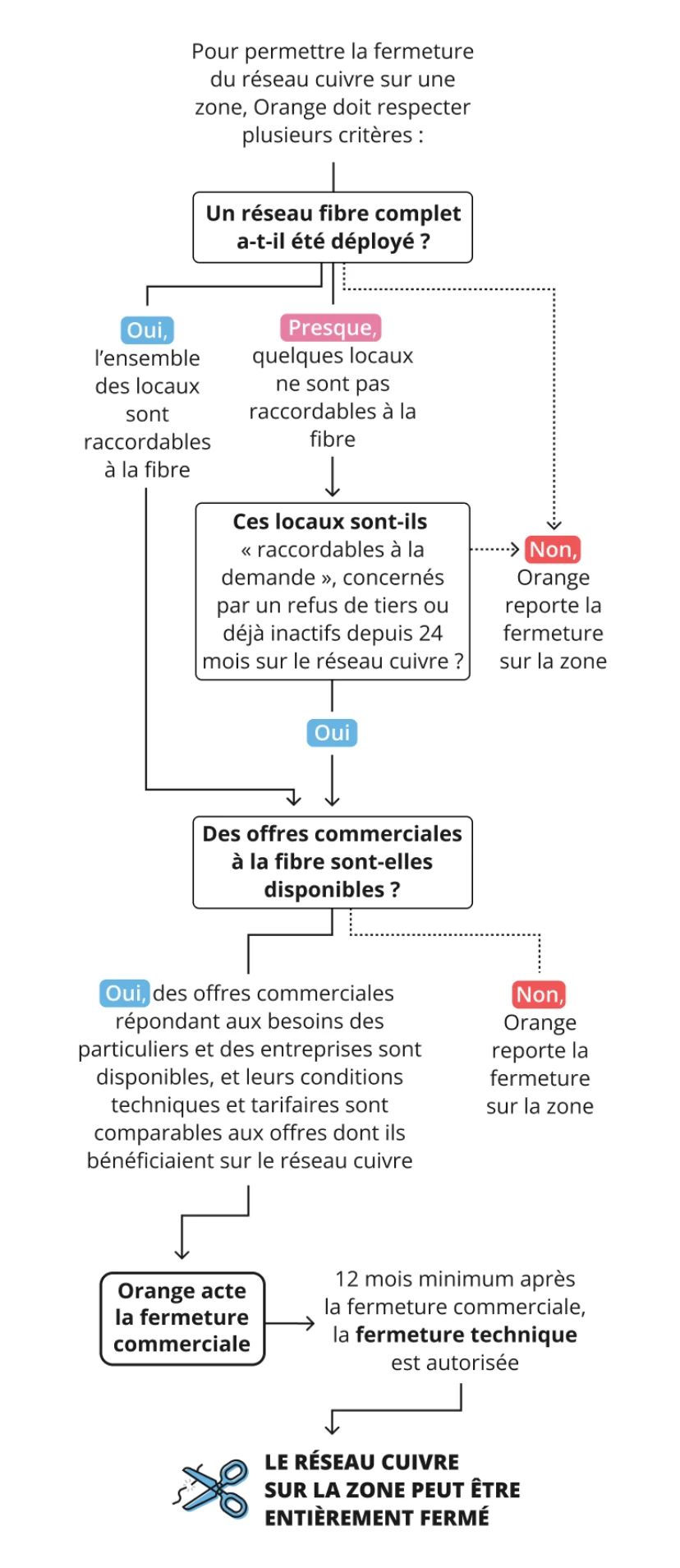 Schéma des critères préalables à la fermeture du réseau cuivre d'une zone : fibre complète, offres commerciales disponibles, sinon report