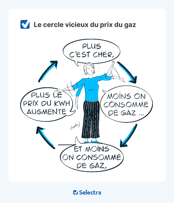 Plus le gaz est cher, moins il y de client gaz, plus le prix du gaz augmente.